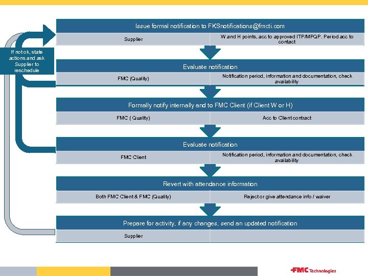 Issue formal notification to FKSnotifications@fmcti. com W and H points, acc to approved ITP/MPQP.
