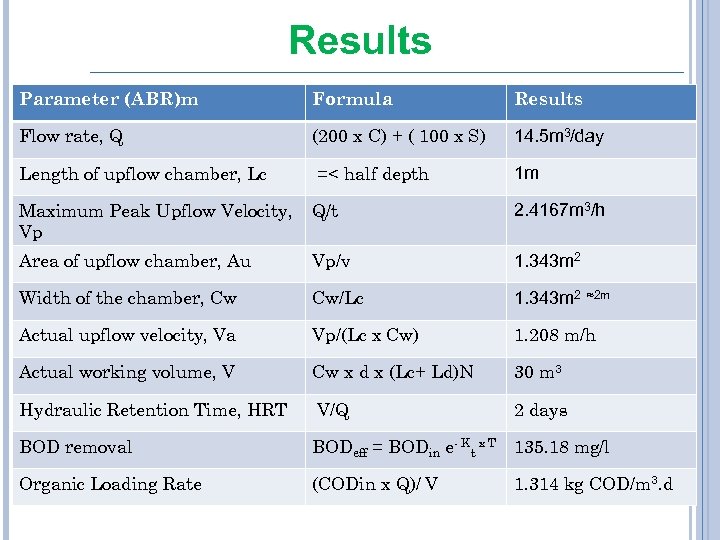 Results Parameter (ABR)m Formula Results Flow rate, Q (200 x C) + ( 100
