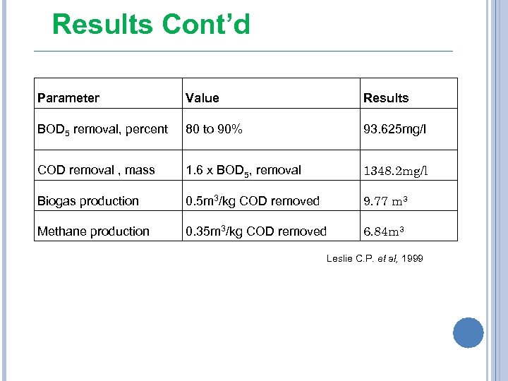 Results Cont’d Parameter Value Results BOD 5 removal, percent 80 to 90% 93. 625