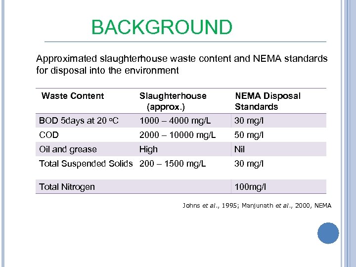 BACKGROUND Approximated slaughterhouse waste content and NEMA standards for disposal into the environment Waste
