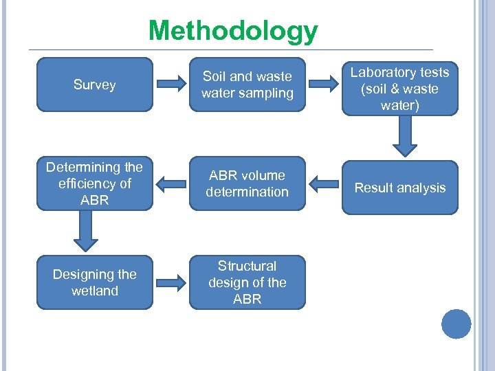 Methodology Survey Soil and waste water sampling Laboratory tests (soil & waste water) Determining