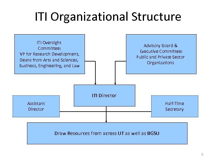 ITI Organizational Structure ITI Oversight Committee: VP for Research Development, Deans from Arts and