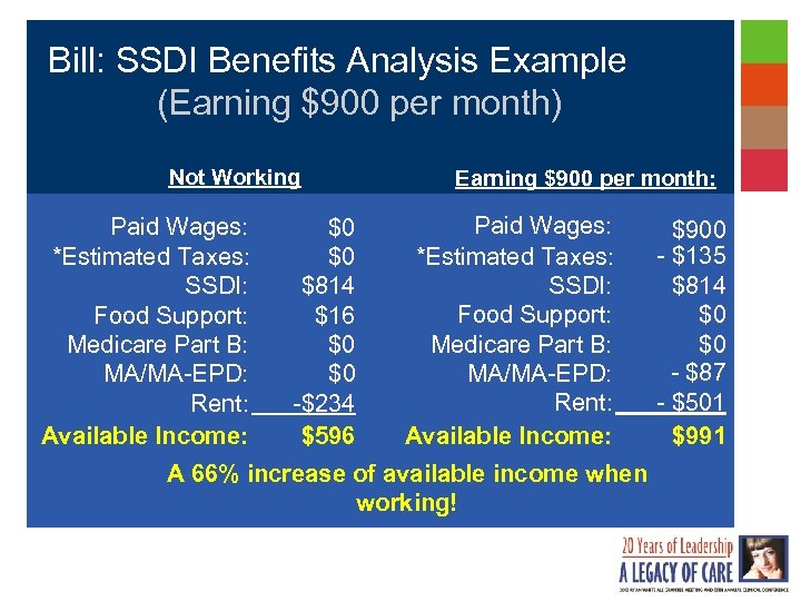 Bill: SSDI Benefits Analysis Example (Earning $900 per month) Not Working Paid Wages: *Estimated