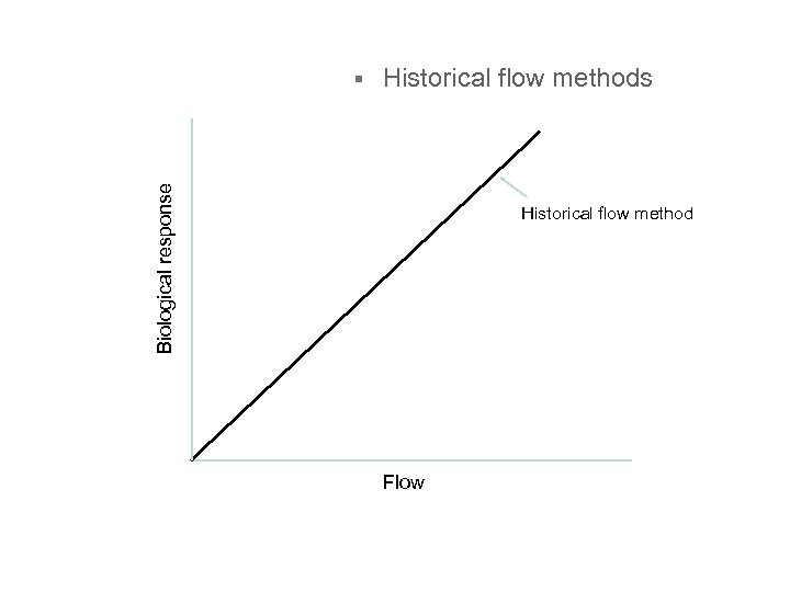 Historical flow methods Biological response § Historical flow method Flow 