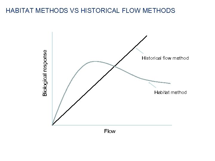 Biological response HABITAT METHODS VS HISTORICAL FLOW METHODS Historical flow method Habitat method Flow