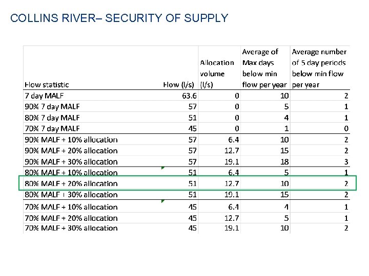 COLLINS RIVER– SECURITY OF SUPPLY 