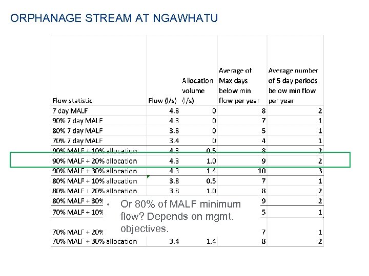 ORPHANAGE STREAM AT NGAWHATU • Or 80% of MALF minimum flow? Depends on mgmt.