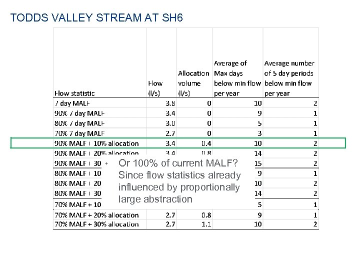 TODDS VALLEY STREAM AT SH 6 • Or 100% of current MALF? Since flow