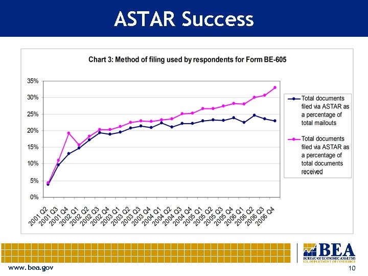 ASTAR Success www. bea. gov 10 
