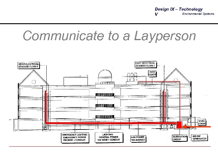 Design IX – Technology Environmental Systems V Communicate to a Layperson 