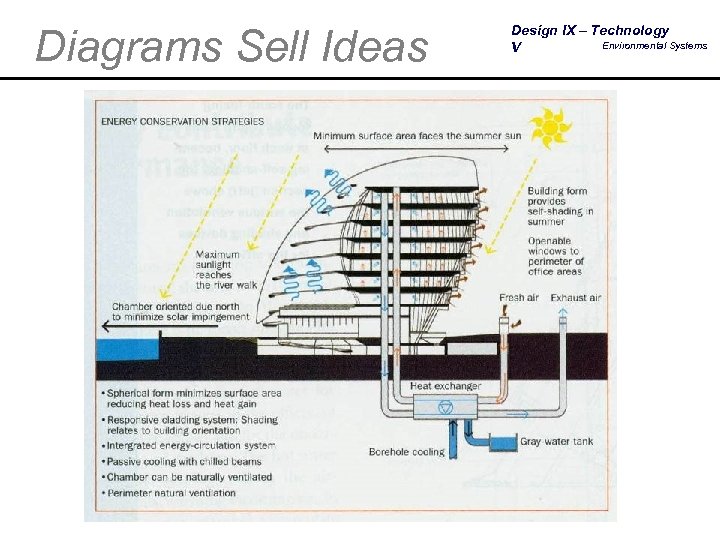 Diagrams Sell Ideas Design IX – Technology Environmental Systems V 