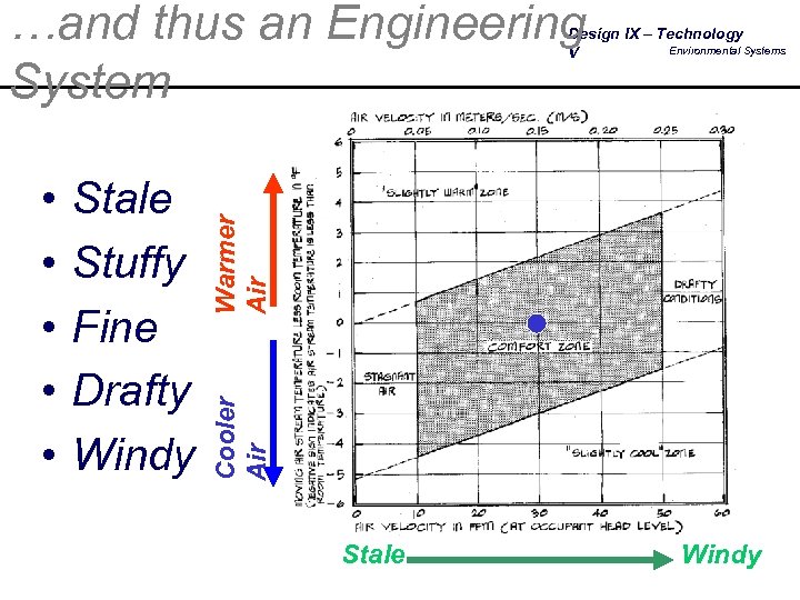 …and thus an Engineering System Stale Stuffy Fine Drafty Windy Cooler Air • •