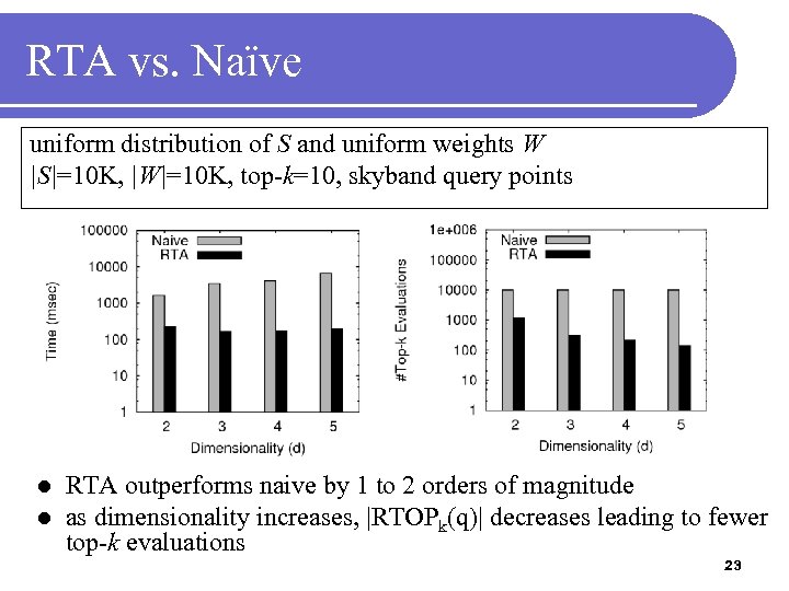 RTA vs. Naïve uniform distribution of S and uniform weights W |S|=10 K, |W|=10