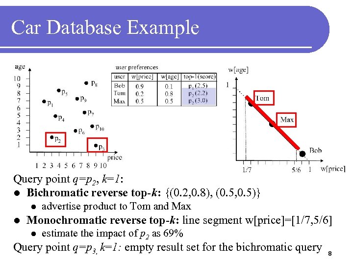 Car Database Example Query point q=p 2, k=1: l Bichromatic reverse top-k: {(0. 2,