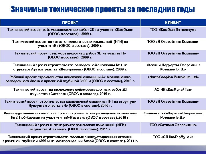 Значимые технические проекты за последние годы ПРОЕКТ КЛИЕНТ Технический проект сейсморазведочных работ 2 Д