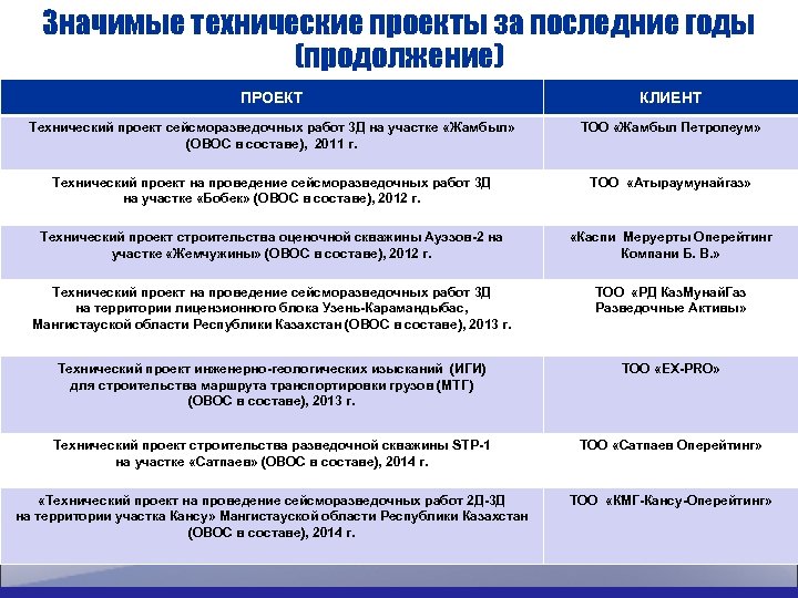 Значимые технические проекты за последние годы (продолжение) ПРОЕКТ КЛИЕНТ Технический проект сейсморазведочных работ 3