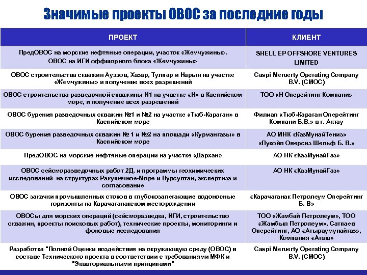 Значимые проекты ОВОС за последние годы ПРОЕКТ КЛИЕНТ Пред. ОВОС на морские нефтяные операции,