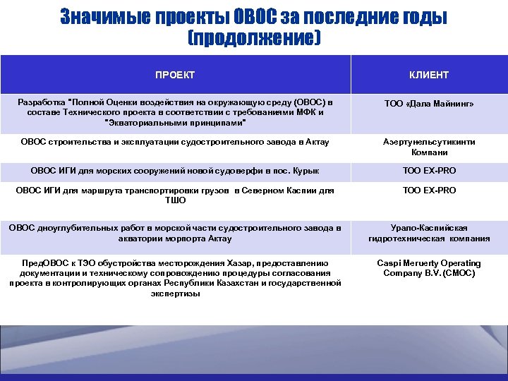 Значимые проекты ОВОС за последние годы (продолжение) ПРОЕКТ КЛИЕНТ Разработка 