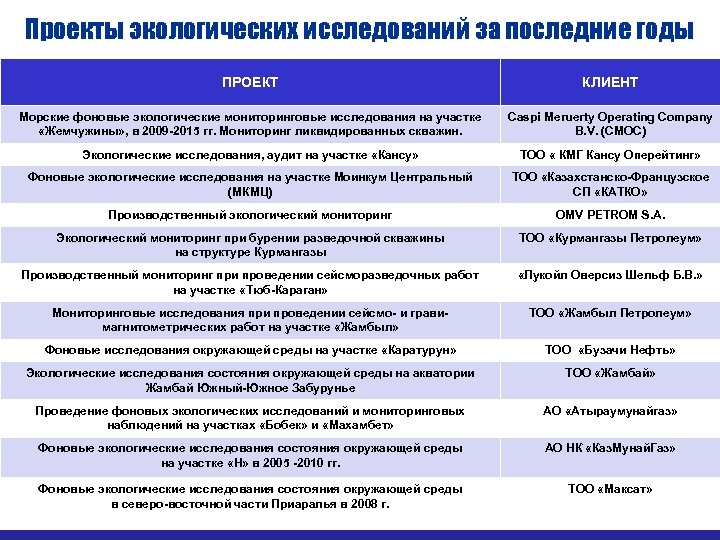 Проекты экологических исследований за последние годы ПРОЕКТ КЛИЕНТ Морские фоновые экологические мониторинговые исследования на