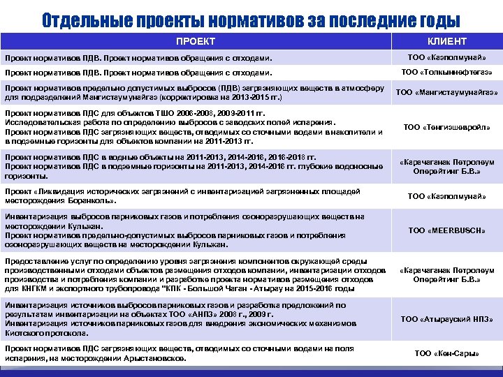 Отдельные проекты нормативов за последние годы ПРОЕКТ КЛИЕНТ Проект нормативов ПДВ. Проект нормативов обращения