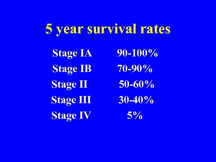5 year survival rates Stage IA Stage IB Stage III Stage IV 90 -100%