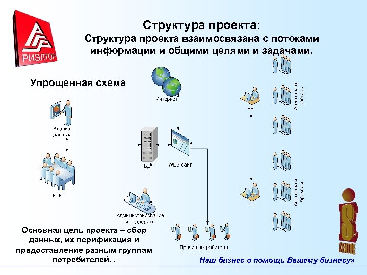 Структура проекта: Структура проекта взаимосвязана c потоками информации и общими целями и задачами. Упрощенная