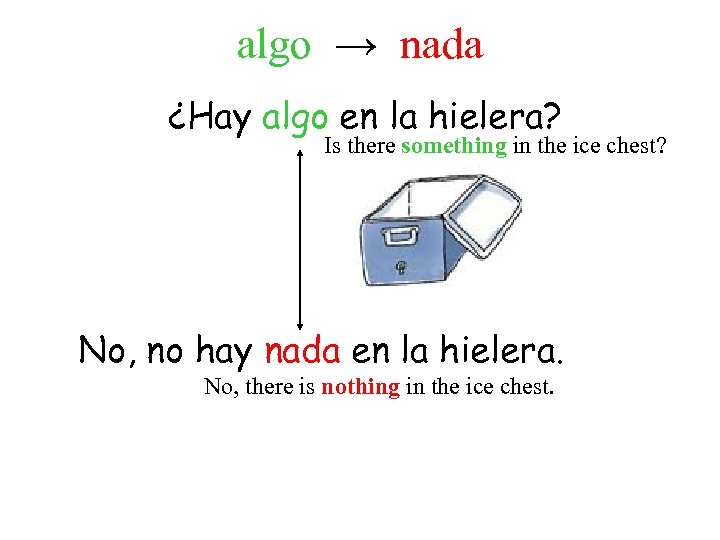 algo → nada ¿Hay algo en la hielera? Is there something in the ice