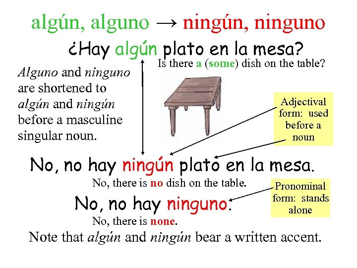 algún, alguno → ningún, ninguno ¿Hay algún plato en la mesa? Alguno and ninguno