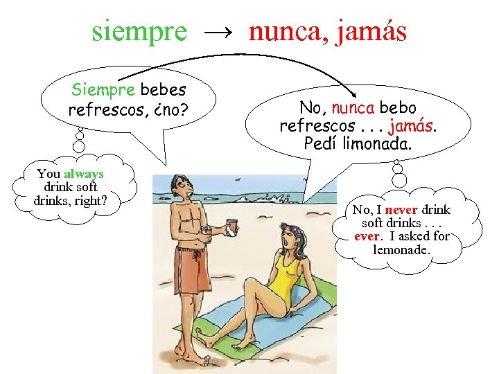 siempre → nunca, jamás Siempre bebes refrescos, ¿no? You always drink soft drinks, right?