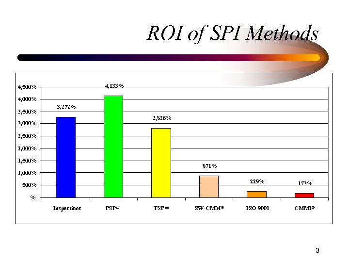 ROI of SPI Methods 4, 133% 4, 500% 4, 000% 3, 500% 3, 272%