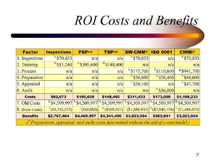 ROI Costs and Benefits 7 