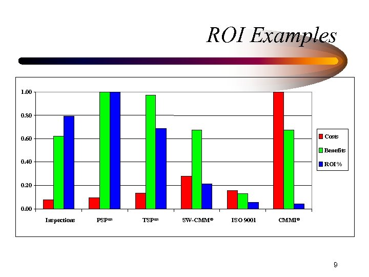 ROI Examples 1. 00 0. 80 Costs 0. 60 Benefits 0. 40 ROI% 0.