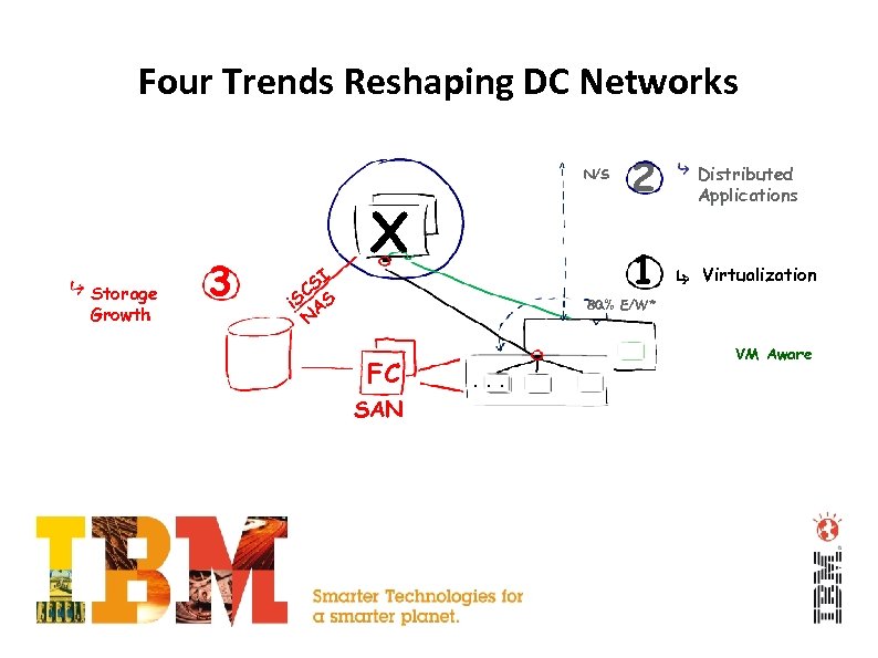 Four Trends Reshaping DC Networks Storage Growth 3 SI C i. S AS N
