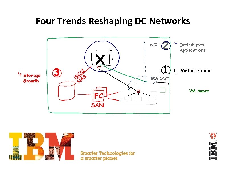 Four Trends Reshaping DC Networks Storage Growth 3 SI C i. S AS N