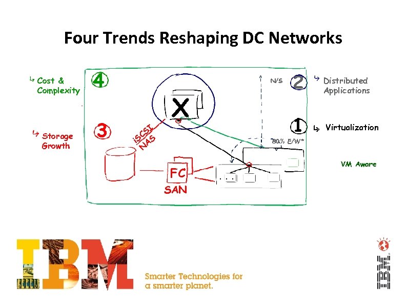 Four Trends Reshaping DC Networks Cost & Complexity Storage Growth 4 3 SI C