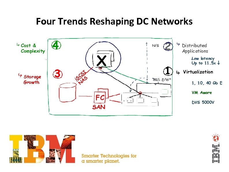 Four Trends Reshaping DC Networks Cost & Complexity Storage Growth 4 3 N/S SI