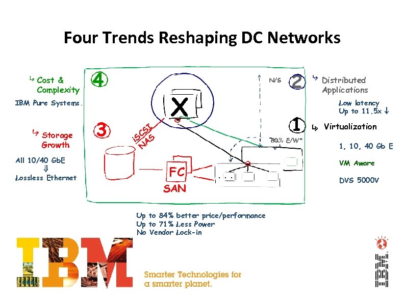 Four Trends Reshaping DC Networks Cost & Complexity 4 N/S IBM Pure Systems Storage