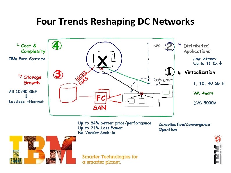 Four Trends Reshaping DC Networks Cost & Complexity 4 N/S IBM Pure Systems Storage