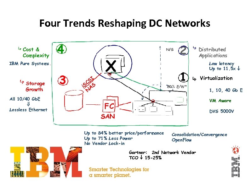 Four Trends Reshaping DC Networks Cost & Complexity 4 N/S IBM Pure Systems Storage
