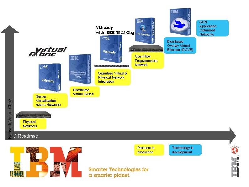 SDN Application Optimized Networks VMready with IEEE 802. 1 Qbg Distributed Overlay Virtual Ethernet