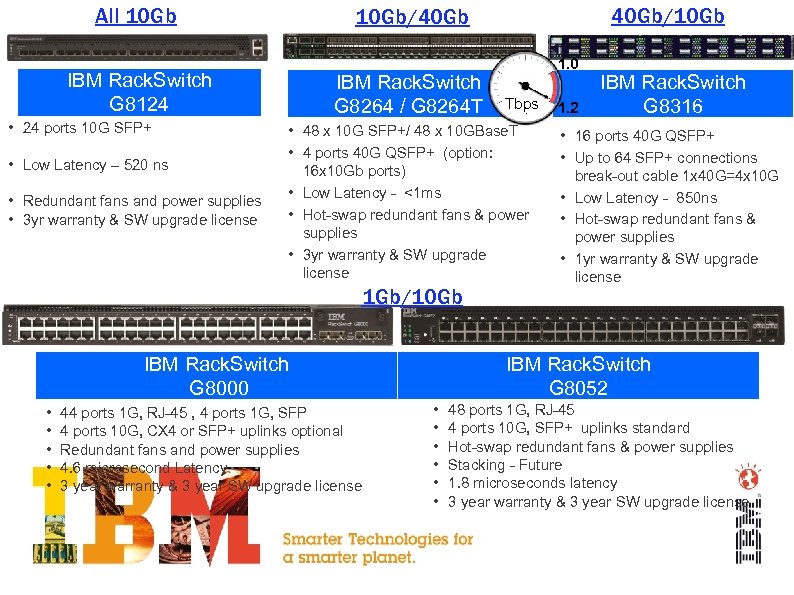 All 10 Gb IBM Rack. Switch G 8124 • 24 ports 10 G SFP+