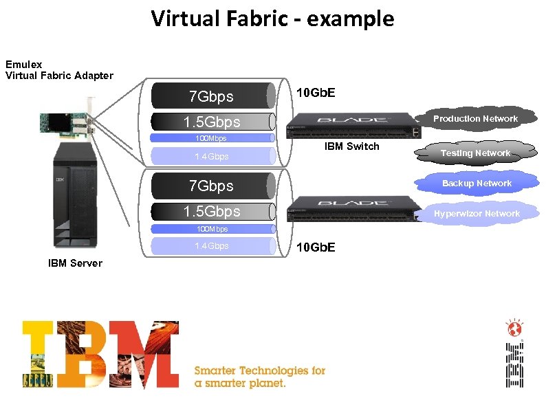 Virtual Fabric - example Emulex Virtual Fabric Adapter 7 Gbps 10 Gb. E 1.
