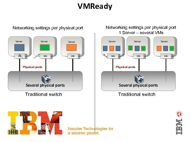 VMReady Networking settings per physical port Server 10 G 10 G Physical ports Networking