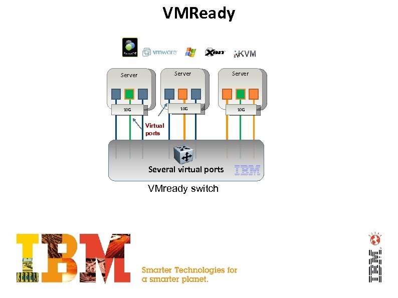 VMReady Server 10 G Virtual ports Several virtual ports VMready switch Server 10 G
