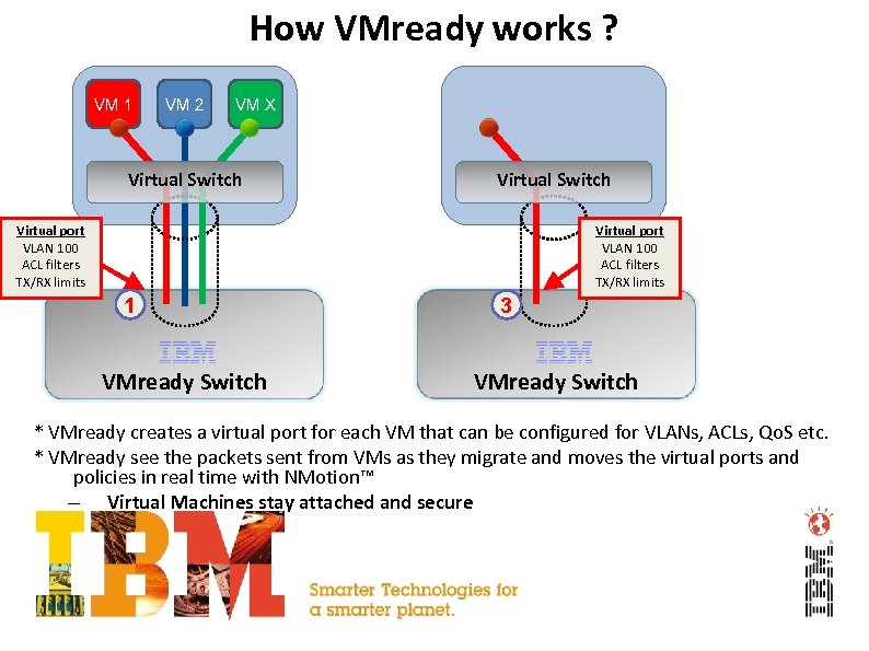 How VMready works ? VM 1 VM 2 VM X Virtual Switch Virtual port