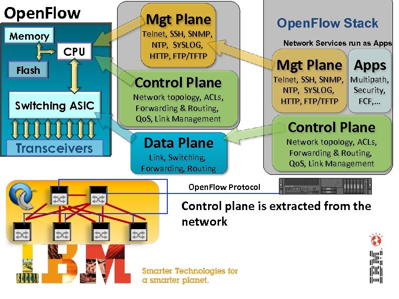 Open. Flow Memory CPU Flash Switching ASIC Transceivers Mgt Plane Telnet, SSH, SNMP, NTP,