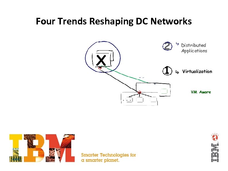 Four Trends Reshaping DC Networks 2 1 X Distributed Applications Virtualization VM Aware. .