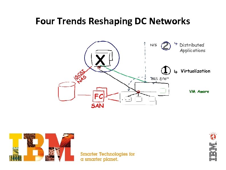 Four Trends Reshaping DC Networks SI C i. S AS N X 2 Distributed