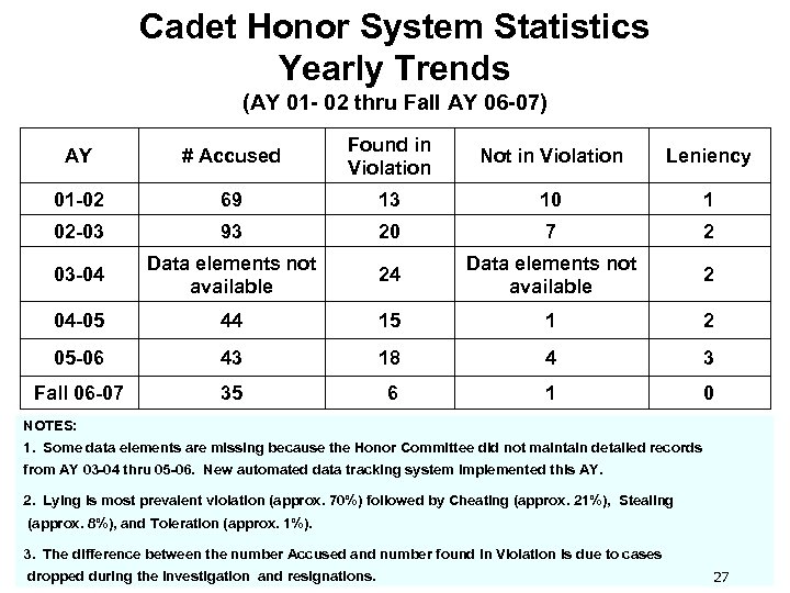 Cadet Honor System Statistics Yearly Trends (AY 01 - 02 thru Fall AY 06