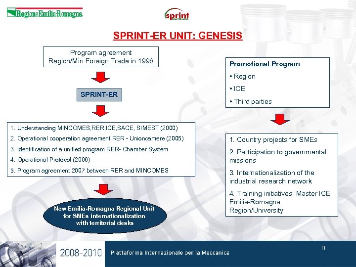 SPRINT-ER UNIT: GENESIS Program agreement Region/Min Foreign Trade in 1996 Promotional Program • Region